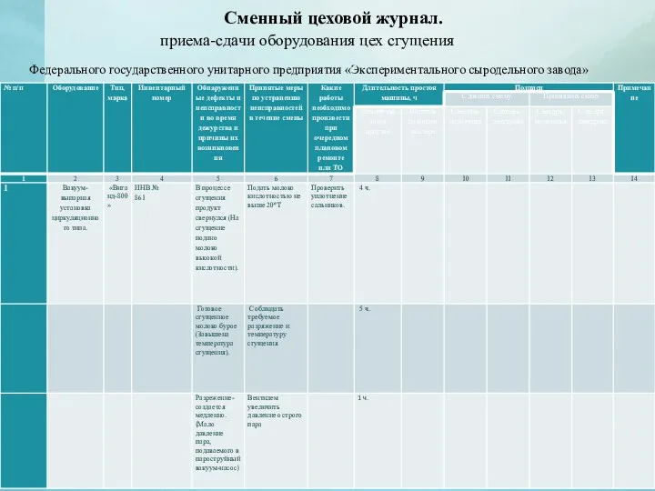 Федерального государственного унитарного предприятия «Экспериментального сыродельного завода» Сменный цеховой журнал. приема-сдачи оборудования цех сгущения