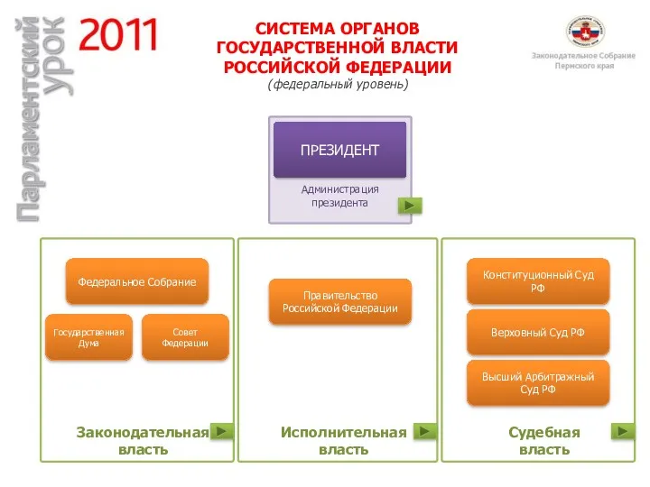 Судебная власть Исполнительная власть Законодательная власть Администрация президента СИСТЕМА ОРГАНОВ