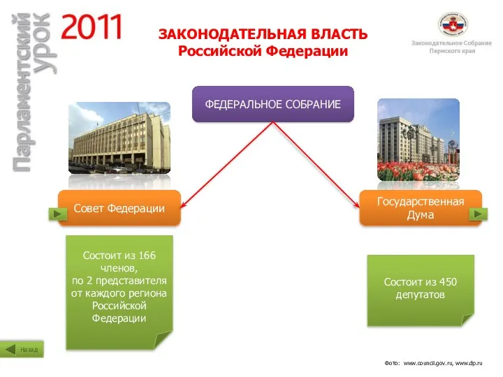 ЗАКОНОДАТЕЛЬНАЯ ВЛАСТЬ Российской Федерации ФЕДЕРАЛЬНОЕ СОБРАНИЕ Совет Федерации Государственная Дума