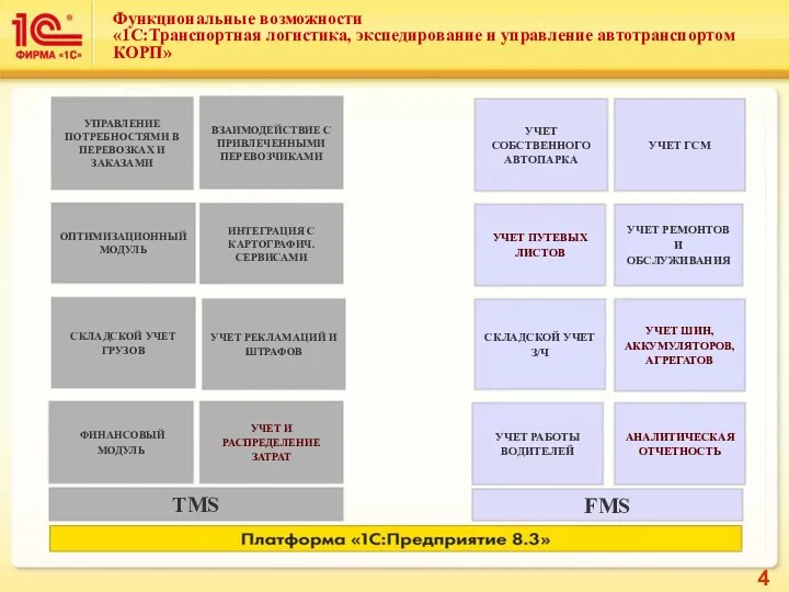 Функциональные возможности «1С:Транспортная логистика, экспедирование и управление автотранспортом КОРП» УЧЕТ