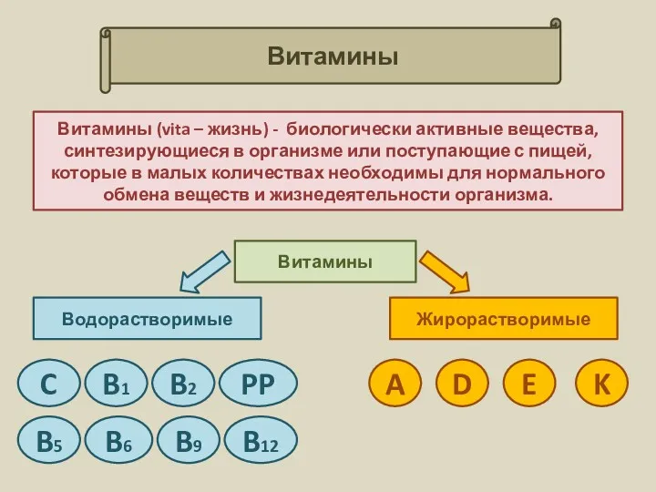 Витамины Витамины (vita – жизнь) - биологически активные вещества, синтезирующиеся