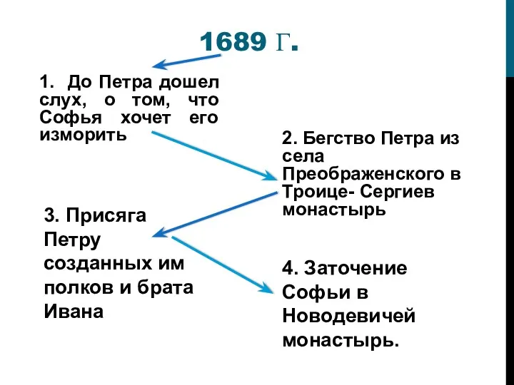 1689 Г. 1. До Петра дошел слух, о том, что