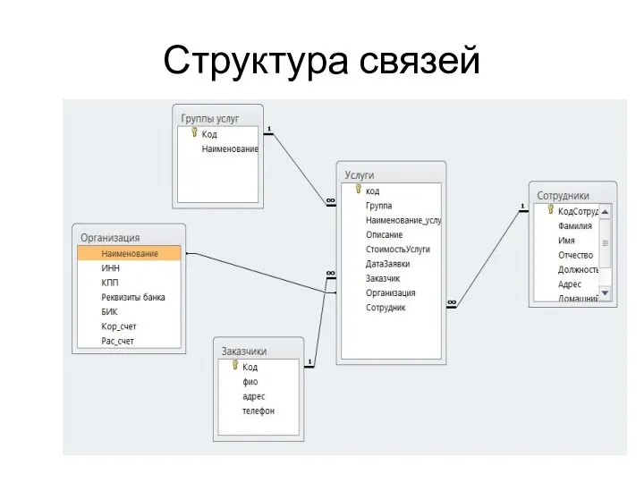 Структура связей