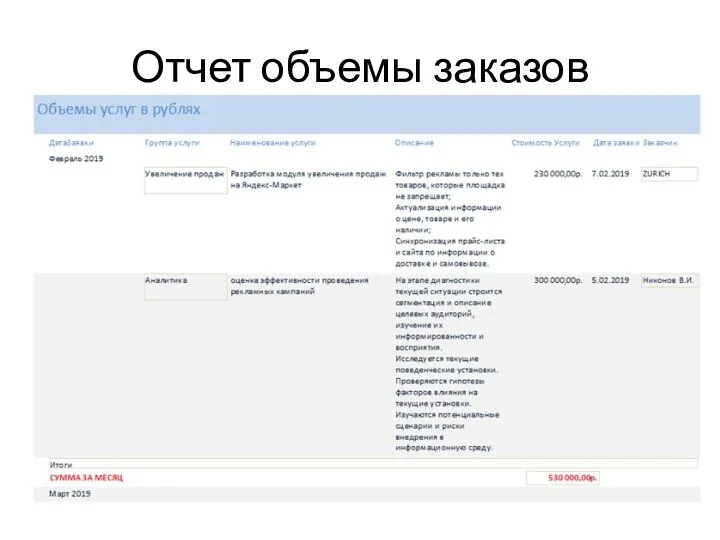 Отчет объемы заказов