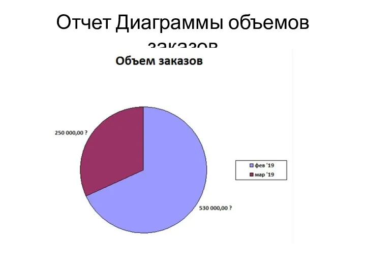 Отчет Диаграммы объемов заказов