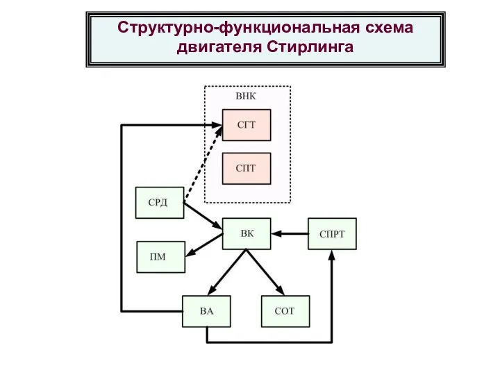 Структурно-функциональная схема двигателя Стирлинга