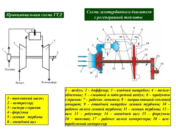 1 - топливный насос; 2 – компрессор; 3 - камера сгорания 4 -