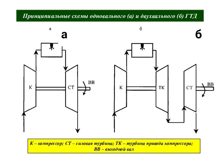 Принципиальные схемы одновального (а) и двухвального (б) ГТД К – компрессор; СТ –