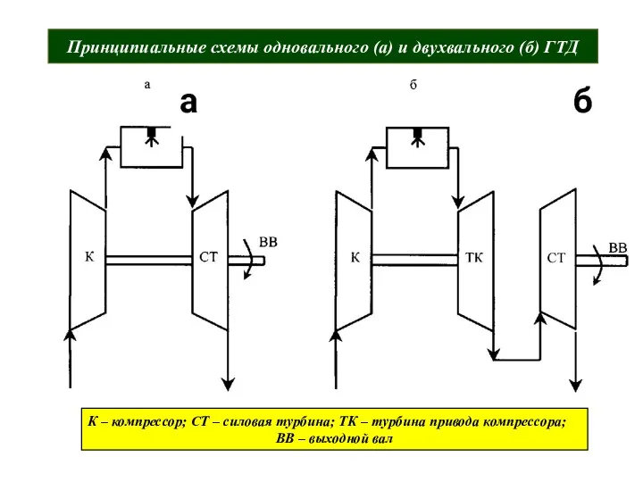 Принципиальные схемы одновального (а) и двухвального (б) ГТД К –