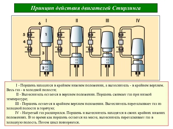 Принцип действия двигателей Стирлинга I - Поршень находится в крайнем нижнем положении, а