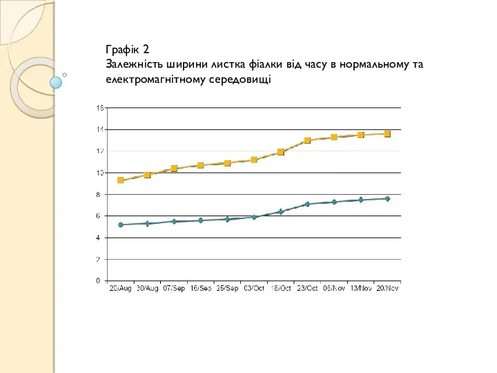 Графік 2 Залежність ширини листка фіалки від часу в нормальному та електромагнітному середовищі