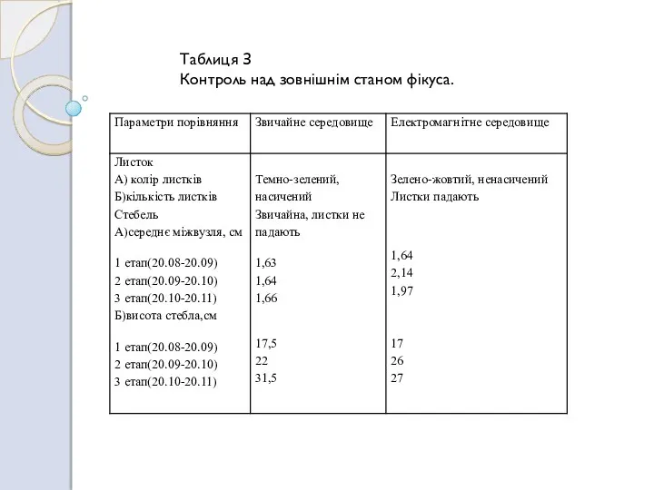 Таблиця З Контроль над зовнішнім станом фікуса.