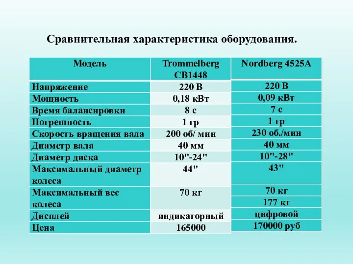 Сравнительная характеристика оборудования.