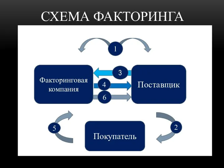 СХЕМА ФАКТОРИНГА 2 Факторинговая компания Поставщик Покупатель 3 4 6 2 1 5