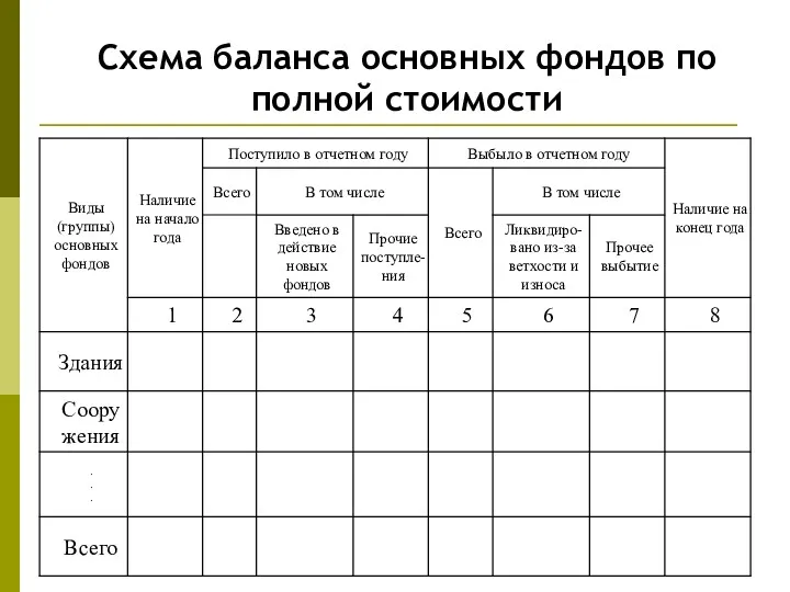 Схема баланса основных фондов по полной стоимости