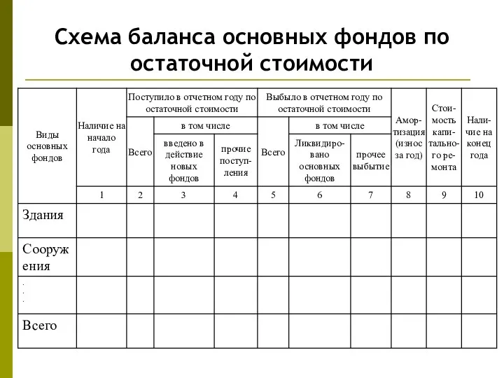 Схема баланса основных фондов по остаточной стоимости