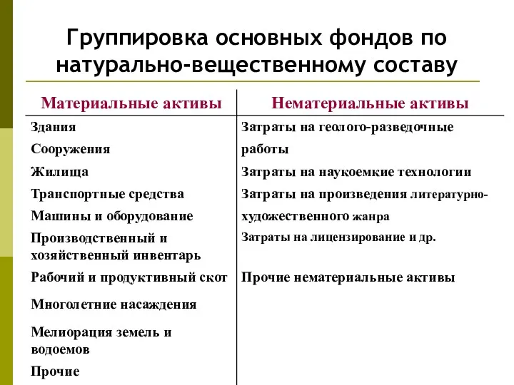 Группировка основных фондов по натурально-вещественному составу