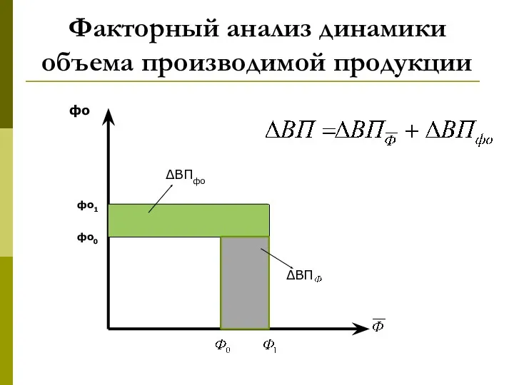 Факторный анализ динамики объема производимой продукции фо0 фо1 ΔВП ΔВПфо фо
