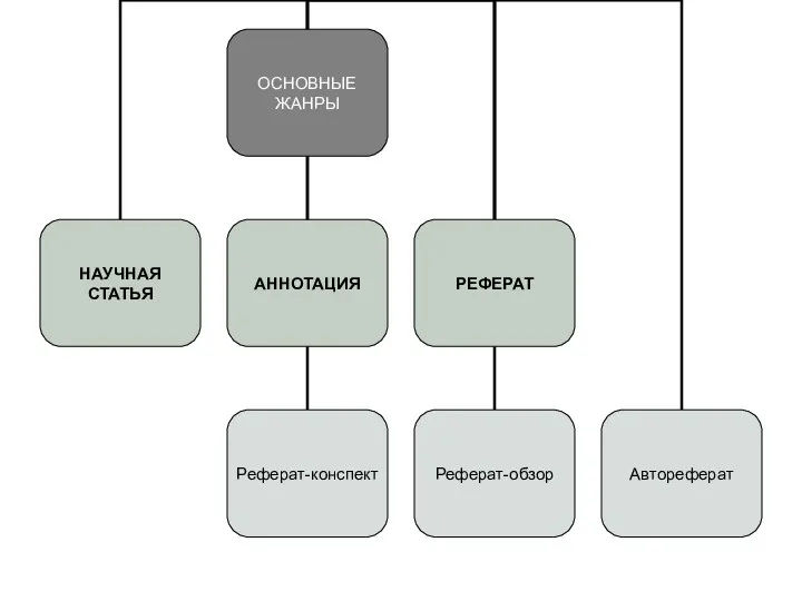 ОСНОВНЫЕ ЖАНРЫ