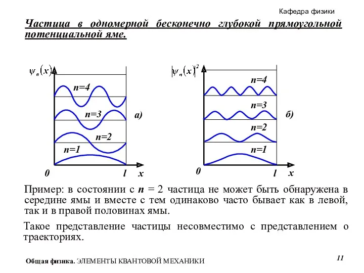 Частица в одномерной бесконечно глубокой прямоугольной потенциальной яме. Пример: в