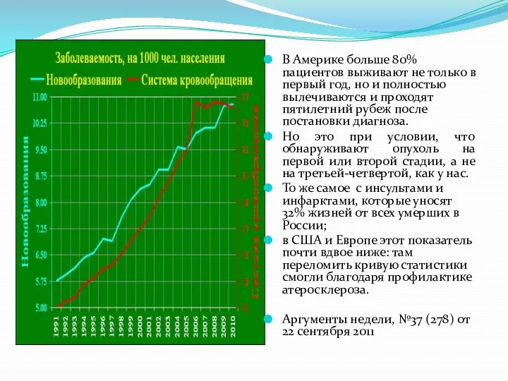 В Америке больше 80% пациентов выживают не только в первый