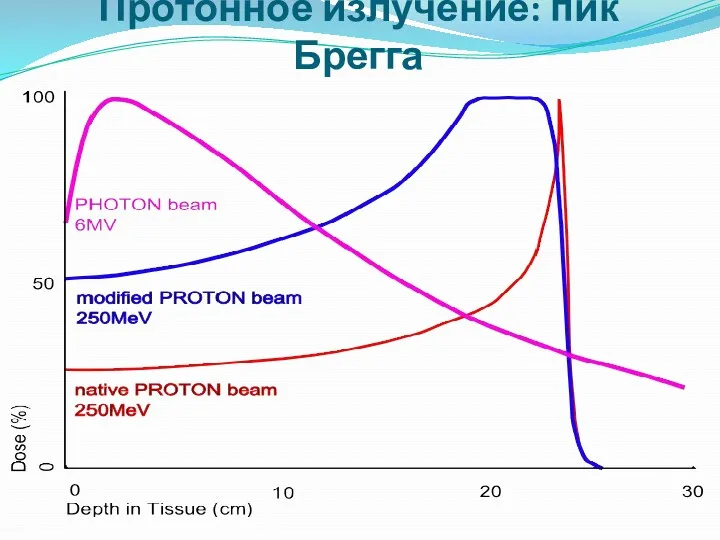 Протонное излучение: пик Брегга