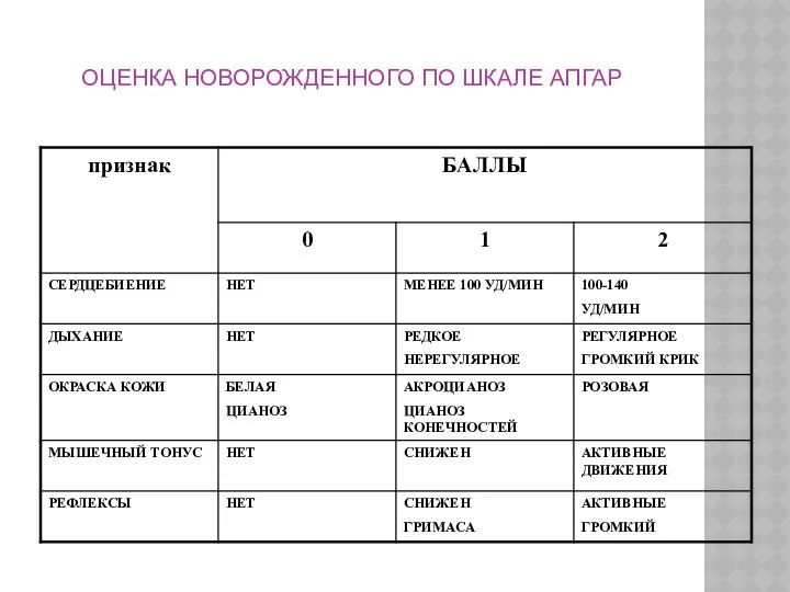 ОЦЕНКА НОВОРОЖДЕННОГО ПО ШКАЛЕ АПГАР