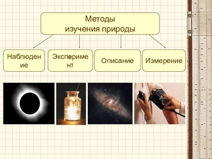 Методы изучения природы Наблюдение Эксперимент Измерение Описание