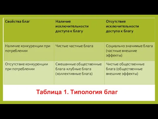 Таблица 1. Типология благ