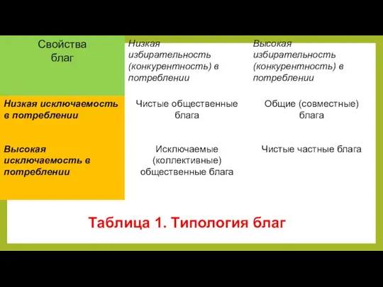 Таблица 1. Типология благ