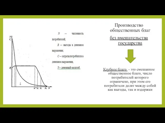 Производство общественных благ без вмешательства государства Клубное благо - это