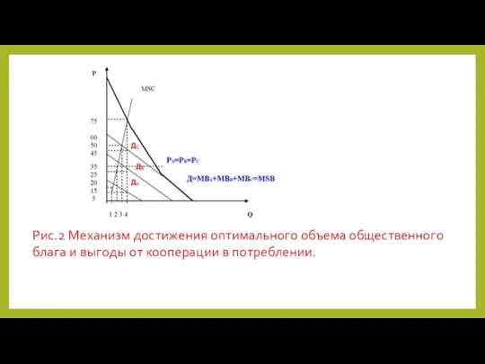 Рис.2 Механизм достижения оптимального объема общественного блага и выгоды от кооперации в потреблении.