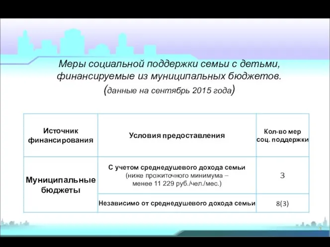 Меры социальной поддержки семьи с детьми, финансируемые из муниципальных бюджетов. (данные на сентябрь 2015 года)