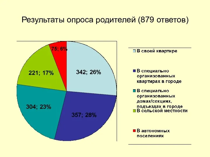 Результаты опроса родителей (879 ответов)