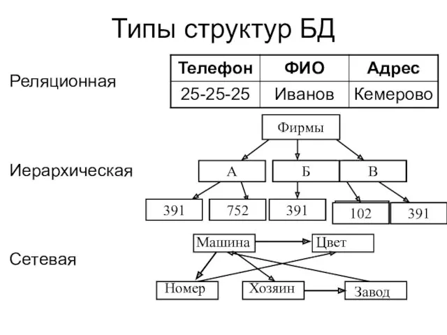 Типы структур БД Реляционная Иерархическая Сетевая Фирмы А 391 Б