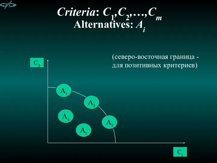 Criteria: C1,C2,…,Cm Alternatives: Ai (северо-восточная граница - для позитивных критериев)