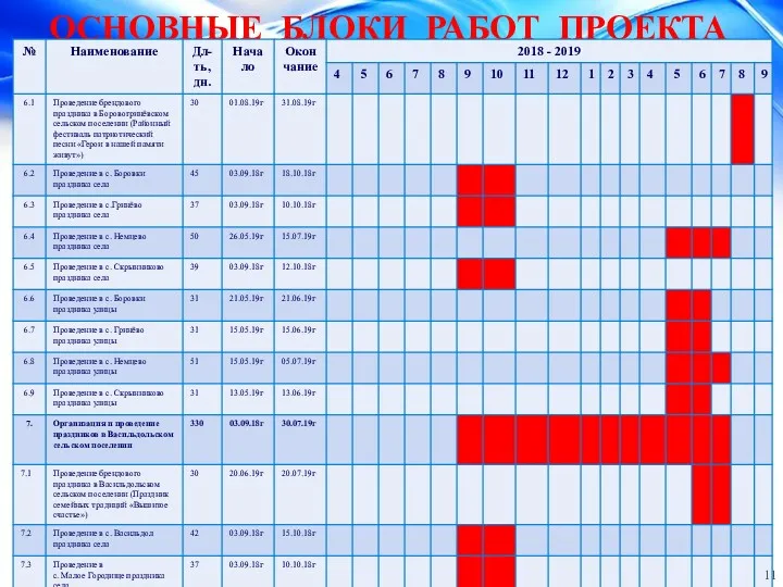 ОСНОВНЫЕ БЛОКИ РАБОТ ПРОЕКТА 11