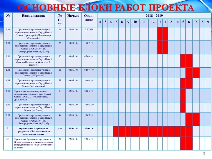 ОСНОВНЫЕ БЛОКИ РАБОТ ПРОЕКТА 8