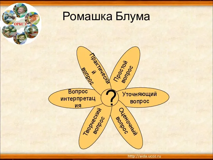 Ромашка Блума Простой вопрос Уточняющий вопрос Оценочный вопрос Творческий вопрос Вопрос интерпретация Практический вопрос ?