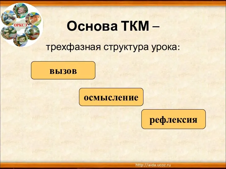 Основа ТКМ – трехфазная структура урока: вызов осмысление рефлексия