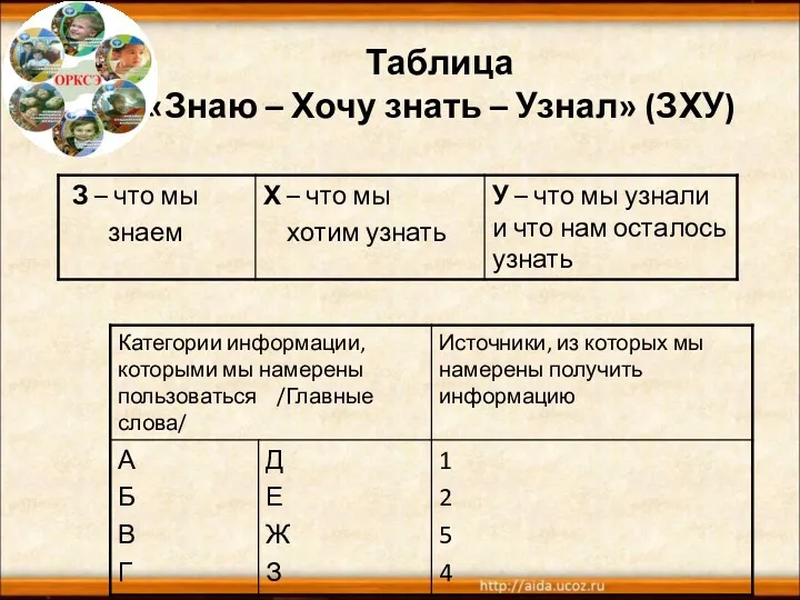 Таблица «Знаю – Хочу знать – Узнал» (ЗХУ)