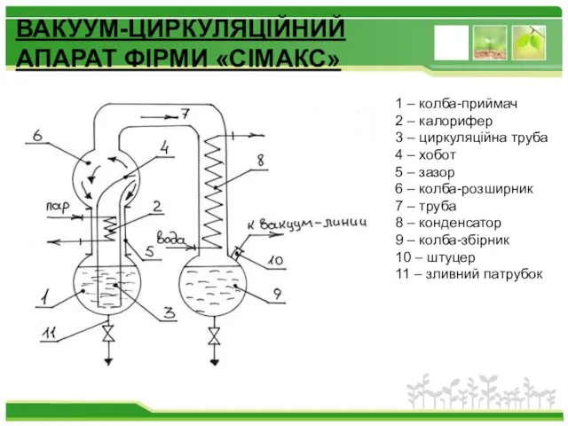 ВАКУУМ-ЦИРКУЛЯЦІЙНИЙ АПАРАТ ФІРМИ «СІМАКС» 1 – колба-приймач 2 – калорифер