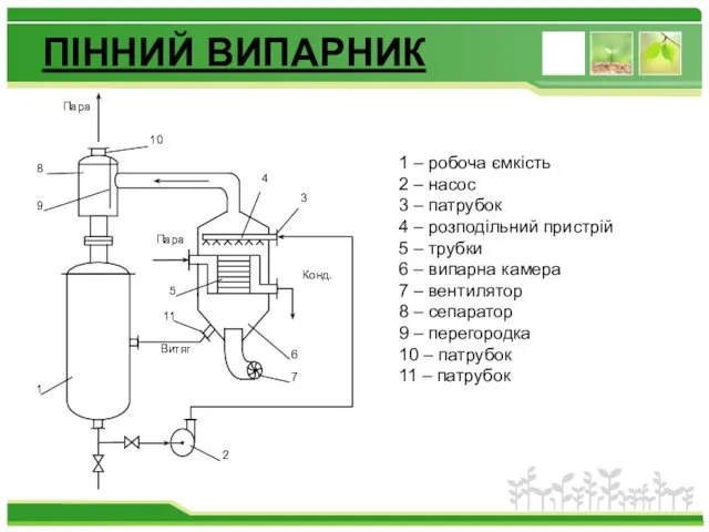 ПІННИЙ ВИПАРНИК 1 – робоча ємкість 2 – насос 3