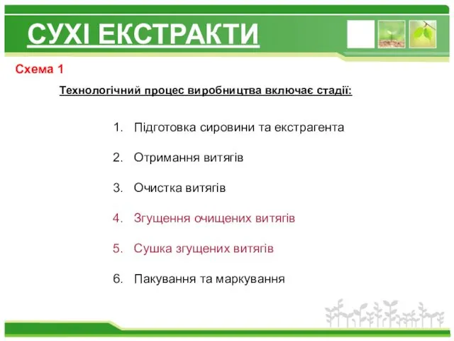 СУХІ ЕКСТРАКТИ Схема 1 Технологічний процес виробництва включає стадії: Підготовка