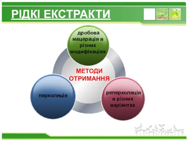 РІДКІ ЕКСТРАКТИ МЕТОДИ ОТРИМАННЯ дробова мацерація в різних модифікаціях перколяція реперколяція в різних варіантах