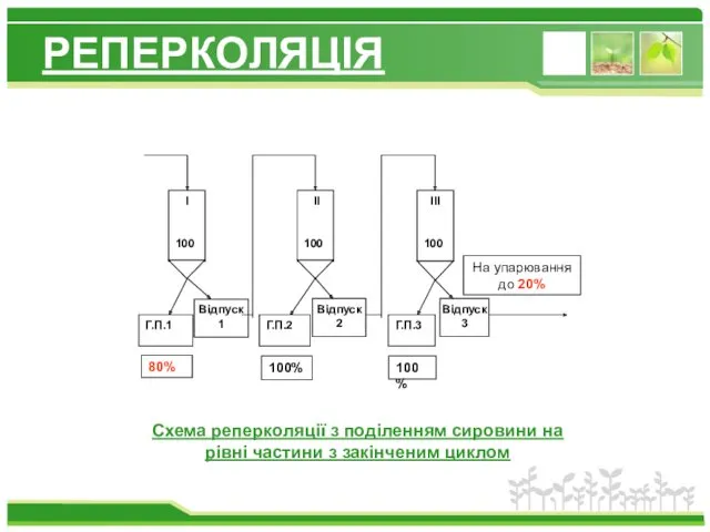 РЕПЕРКОЛЯЦІЯ Схема реперколяції з поділенням сировини на рівні частини з закінченим циклом