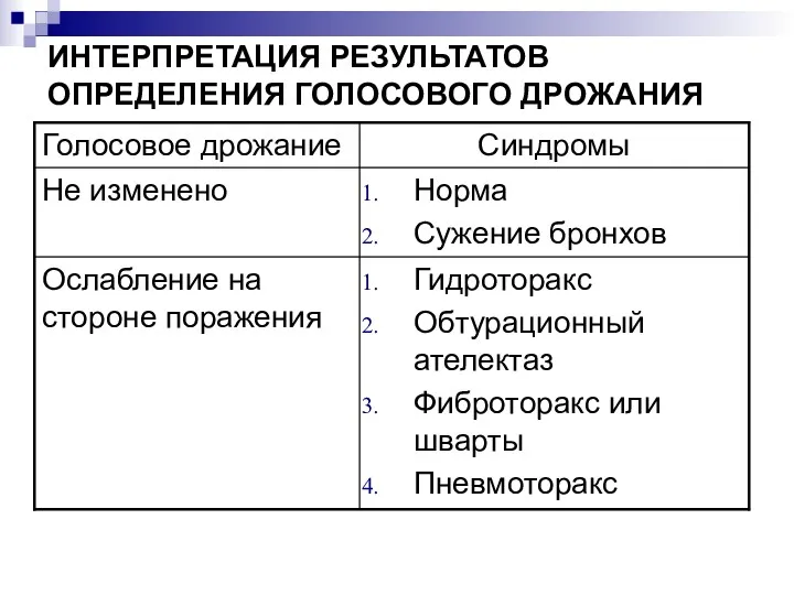 ИНТЕРПРЕТАЦИЯ РЕЗУЛЬТАТОВ ОПРЕДЕЛЕНИЯ ГОЛОСОВОГО ДРОЖАНИЯ