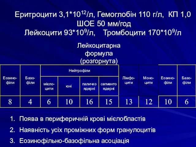 Еритроцити 3,1*1012/л, Гемоглобін 110 г/л, КП 1,0 ШОЕ 50 мм/год