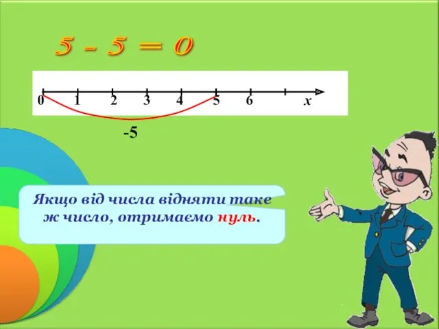 Якщо від числа відняти таке ж число, отримаємо нуль. 5 - 5 = 0 -5