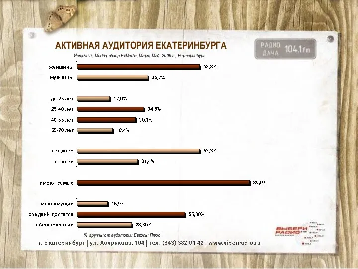 АКТИВНАЯ АУДИТОРИЯ ЕКАТЕРИНБУРГА % группы от аудитории Европы Плюс Источник: Медиа-обзор ExMedia, Март-Май 2009 г., Екатеринбург